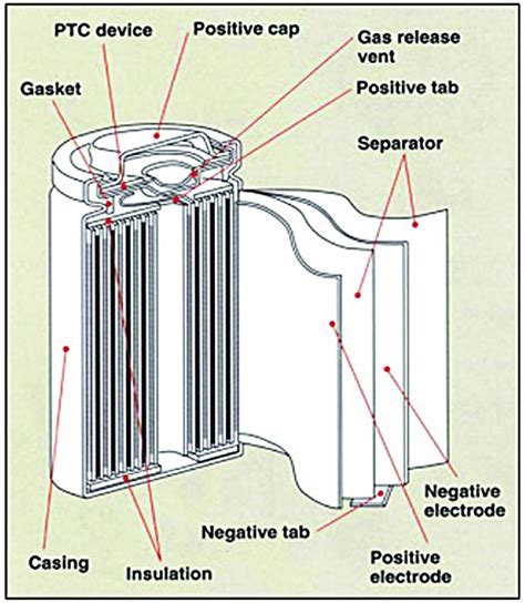 negative electrodes inside 18650 cell